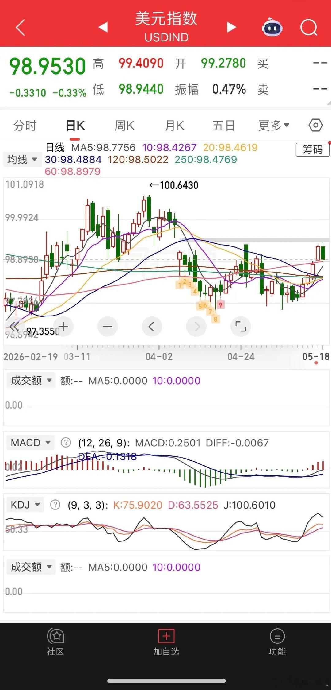 一觉睡醒，外围市场分化明显：美元大幅走弱，欧美股市表现不一，热门中概股多数走低，
