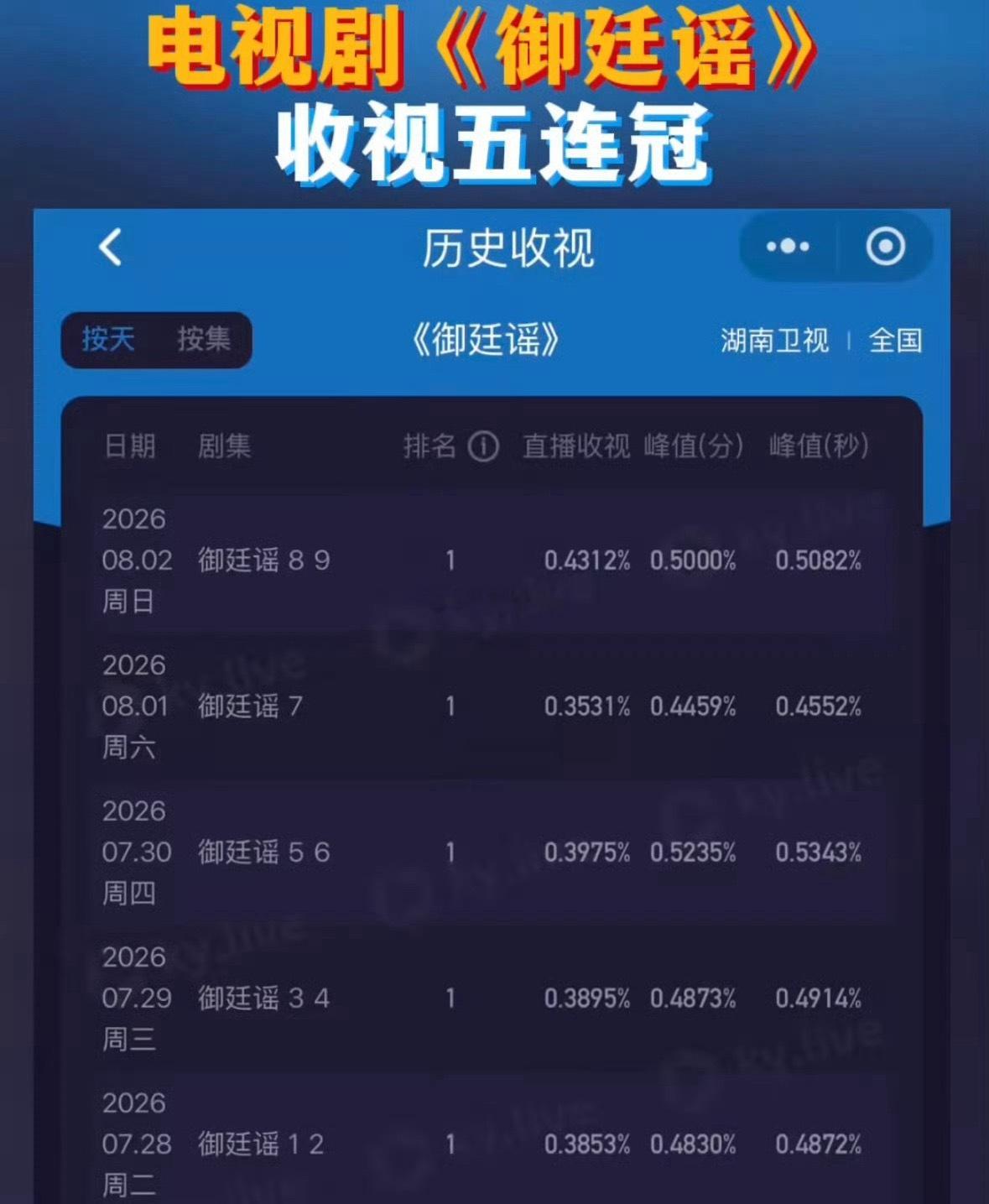 陈哲远御廷谣后劲蛮足已经连续5天拿下收视冠军了 