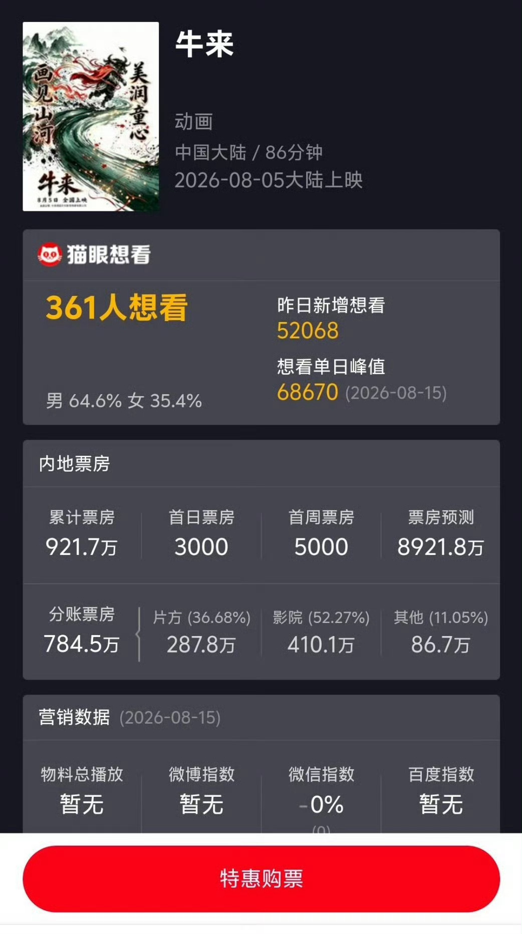 牛来票房预测超8900万天呐，预测票房这么高，难绷，没有任何宣发、也没有预告片、