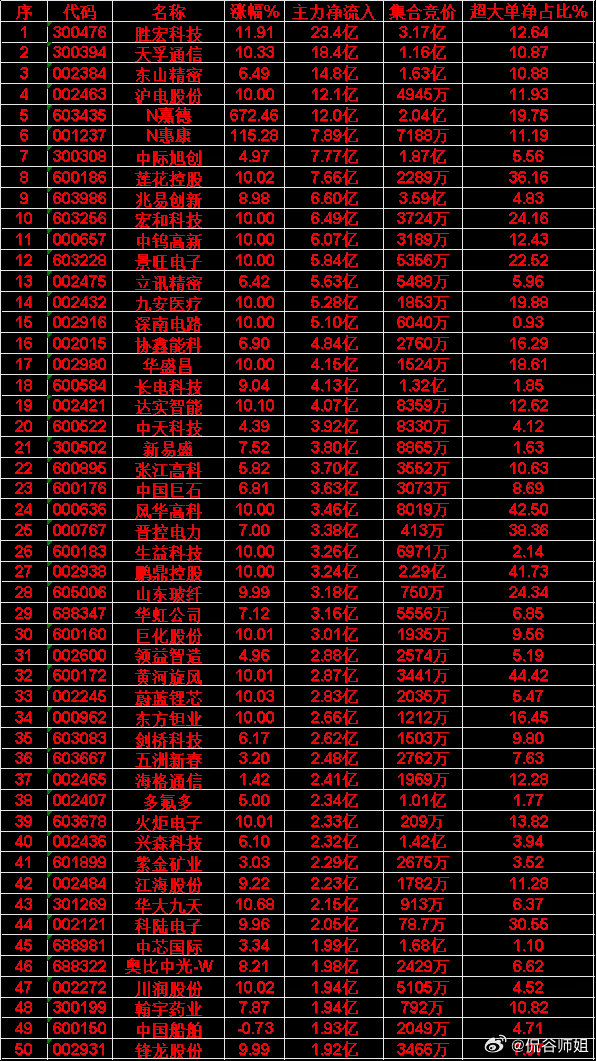 5月22日尾盘30分钟，主力资金“买入的”50名单一览！胜宏科技：主力净流入23