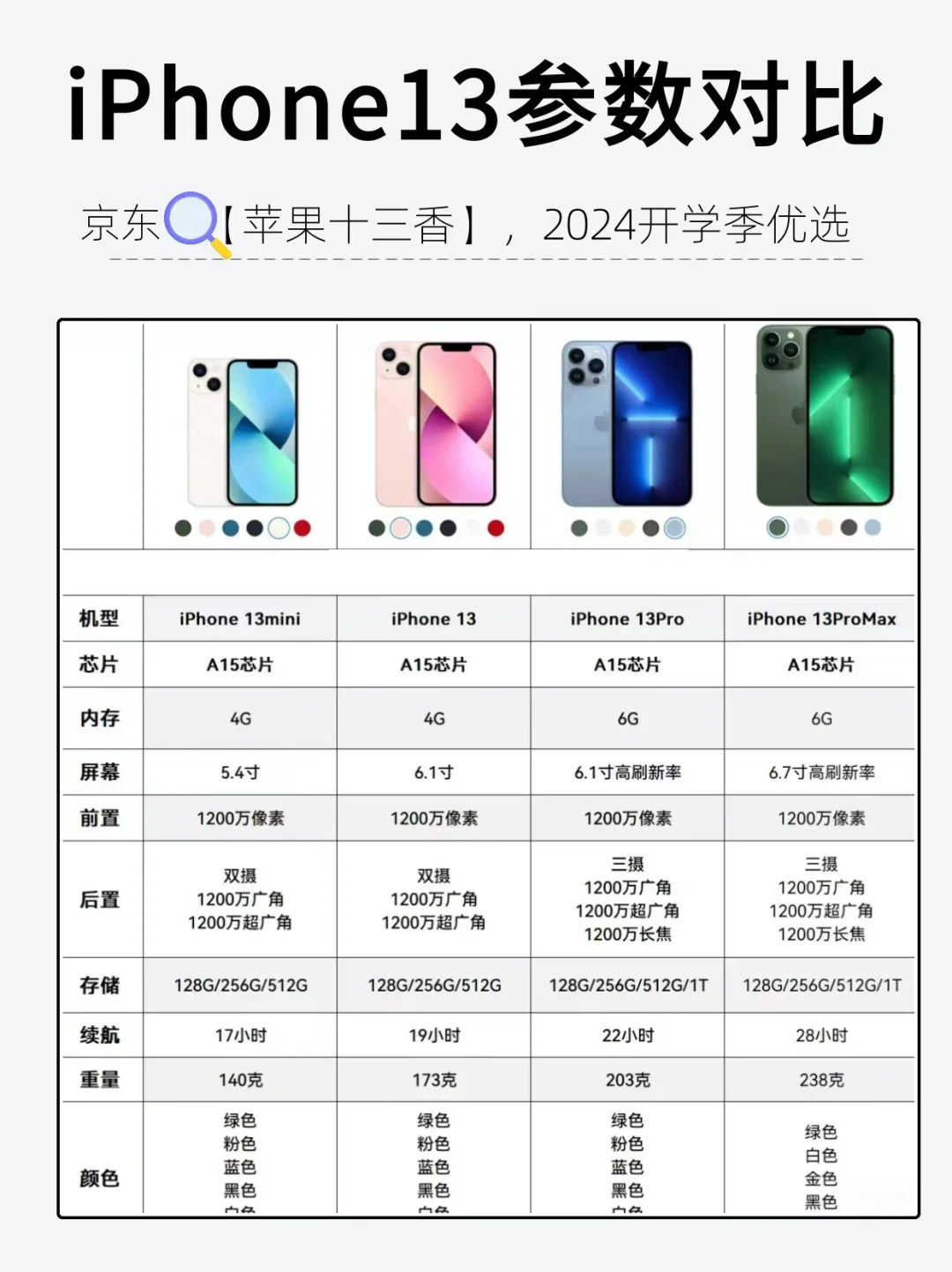 15买不起？三千多拿下性价比之王iPhone13❗️