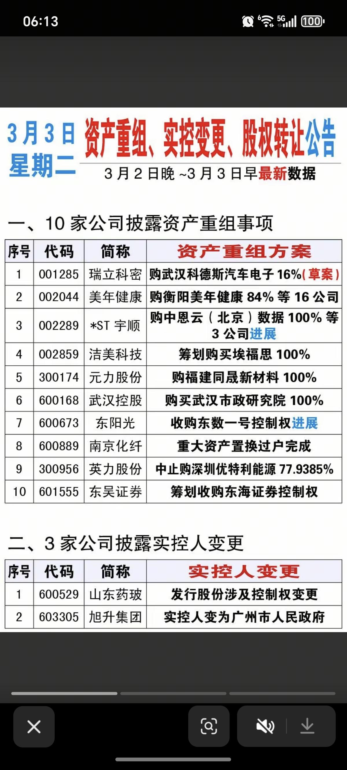 3.3周二  最新：资产重组、股权转让、实控人变更公告！

10家公司披露资产重