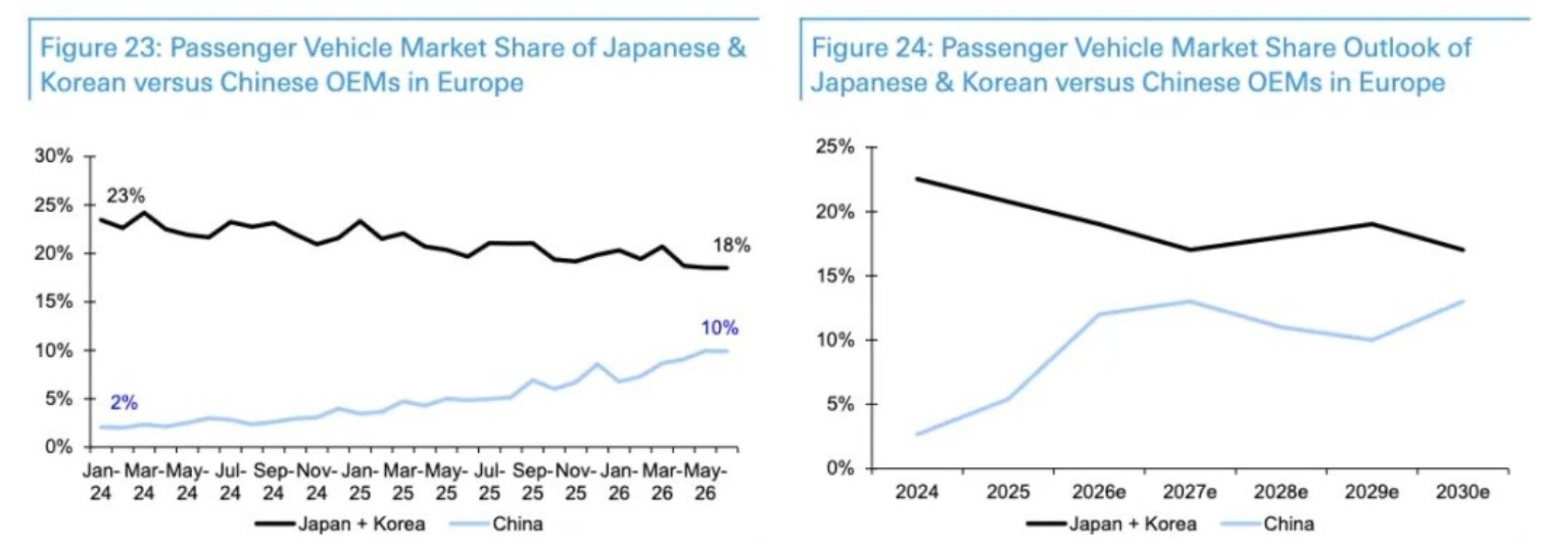 德意志银行研报称，中国车企在欧洲乘用车市场的份额由2024年初约2%升至2026