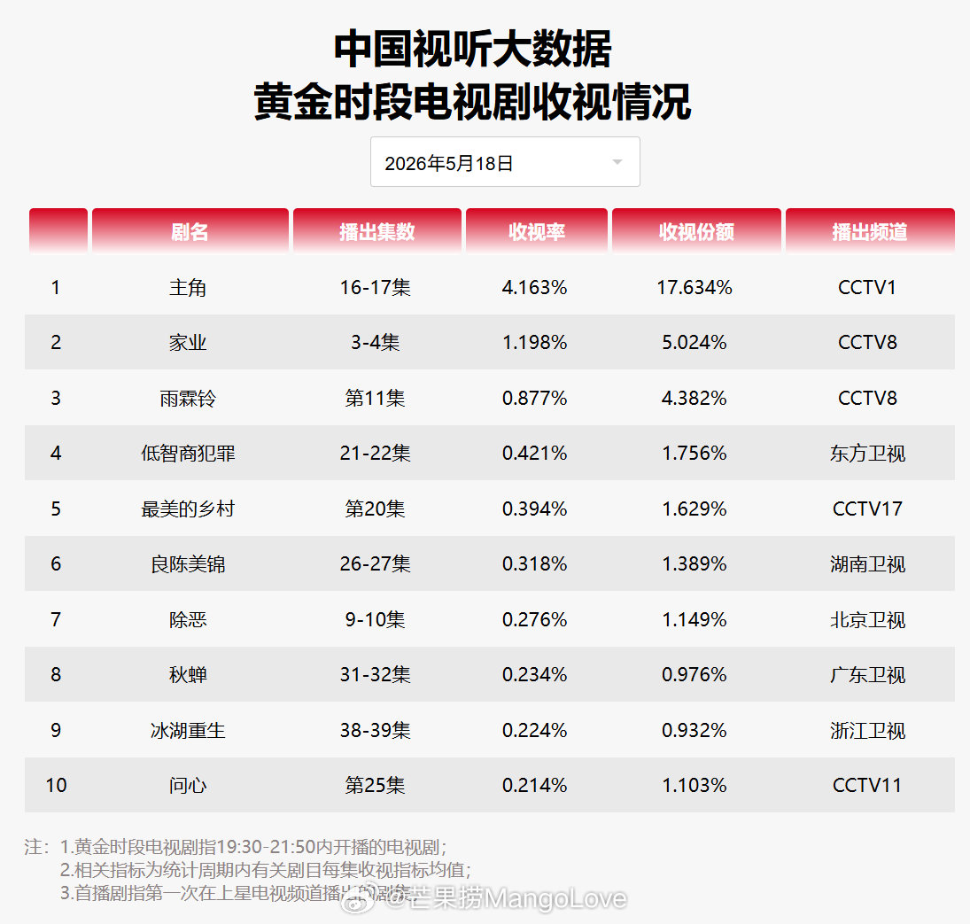2026年5月18日中国视听大数据CVB黄金档电视剧收视率日榜TOP101 主角