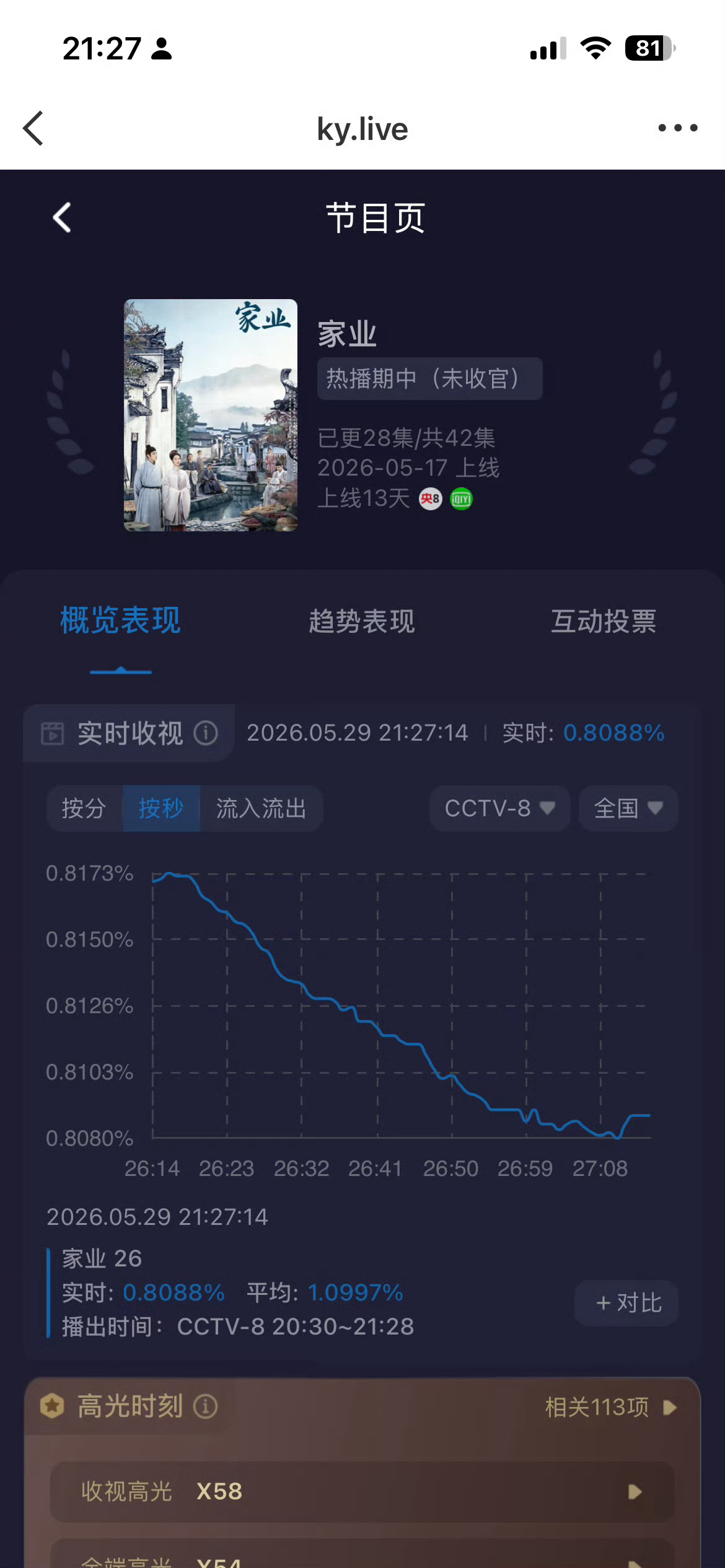 已经快到了1.5的一半了 