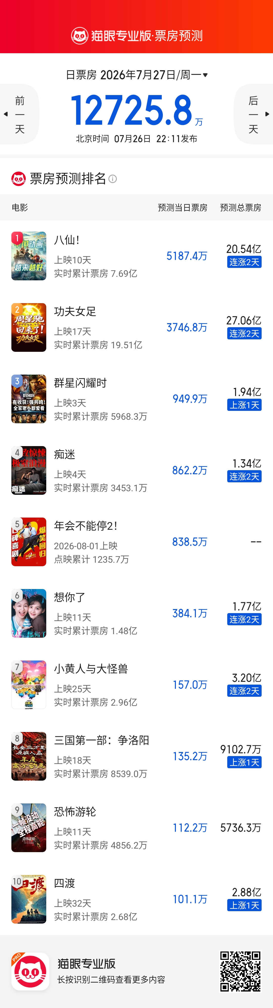 《八仙！》周日实现票房逆跌，大盘整体也都比预测值要高，各片预测票房都有所上涨。下