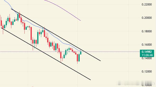 DOGE受ETF 最新消息提振，再次来到了日线上升旗形上沿，暂时还是被20线压制