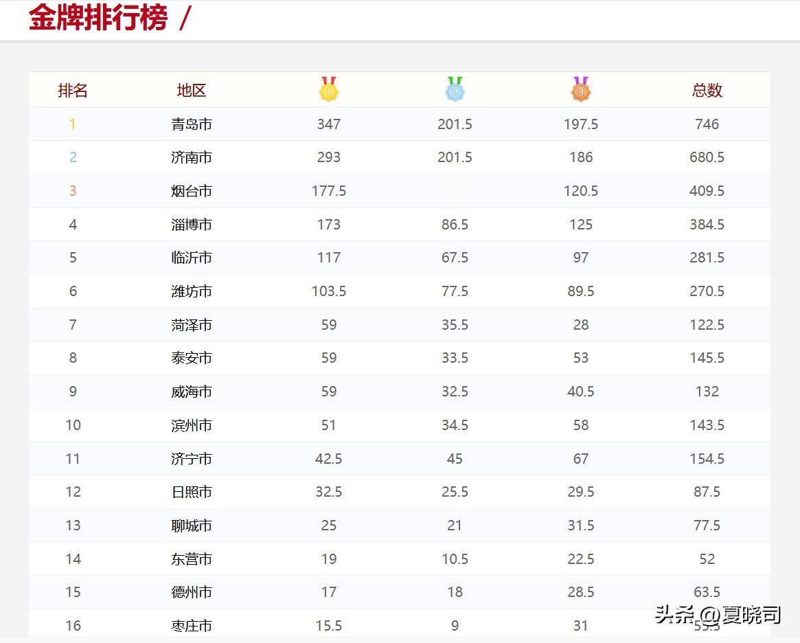 山东省第二十六届运动会最新金牌榜正式出炉，青岛代表队以347枚金牌高居榜首，济南