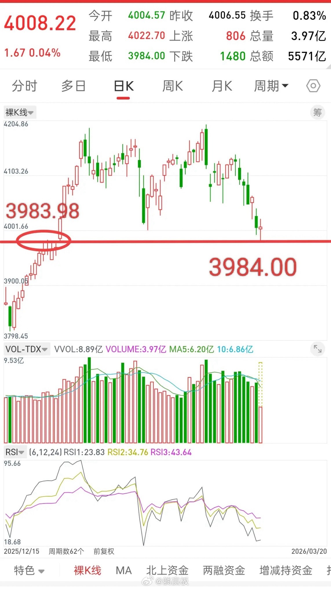 A股，反复洗盘正在进行中，接下来或许还需要更多的时间！刚刚最低点3984，去年1