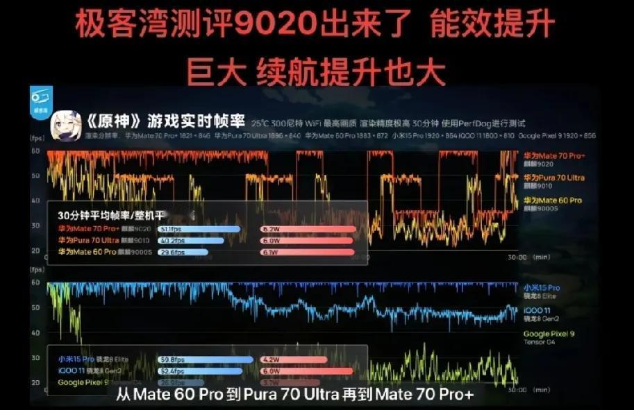 不好意思，华为还是太强了！

只能说，只要华为手机性能够用，我就选择华为！虽然说