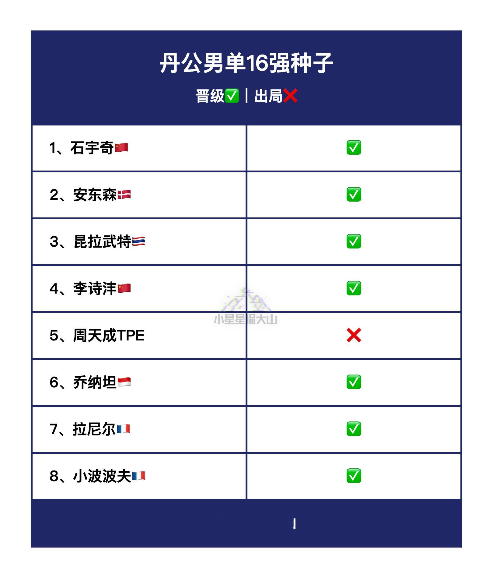丹公男单16强种子晋级✅出局❌ ​​​