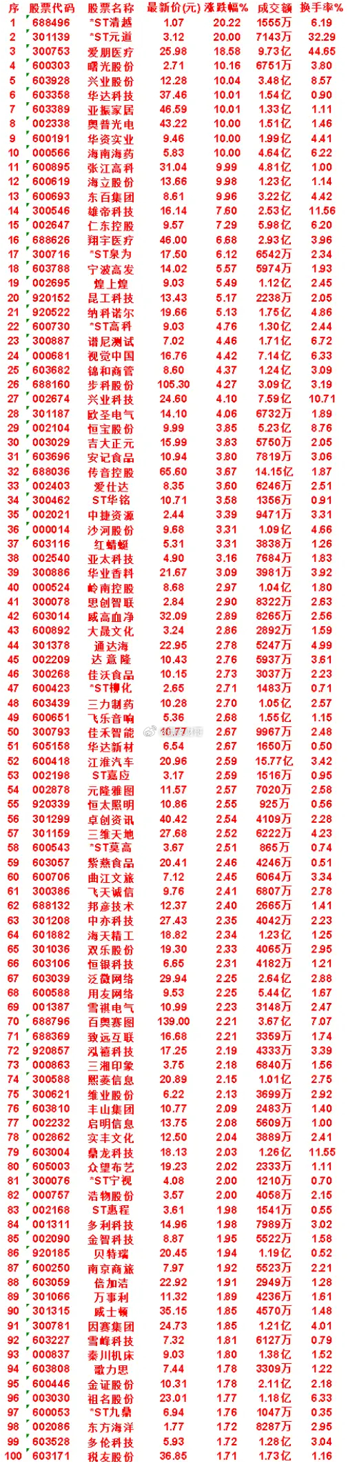 7月28日，KDJ日线金叉的名单汇总海南海药：最新价 5.83，涨跌幅 10.0