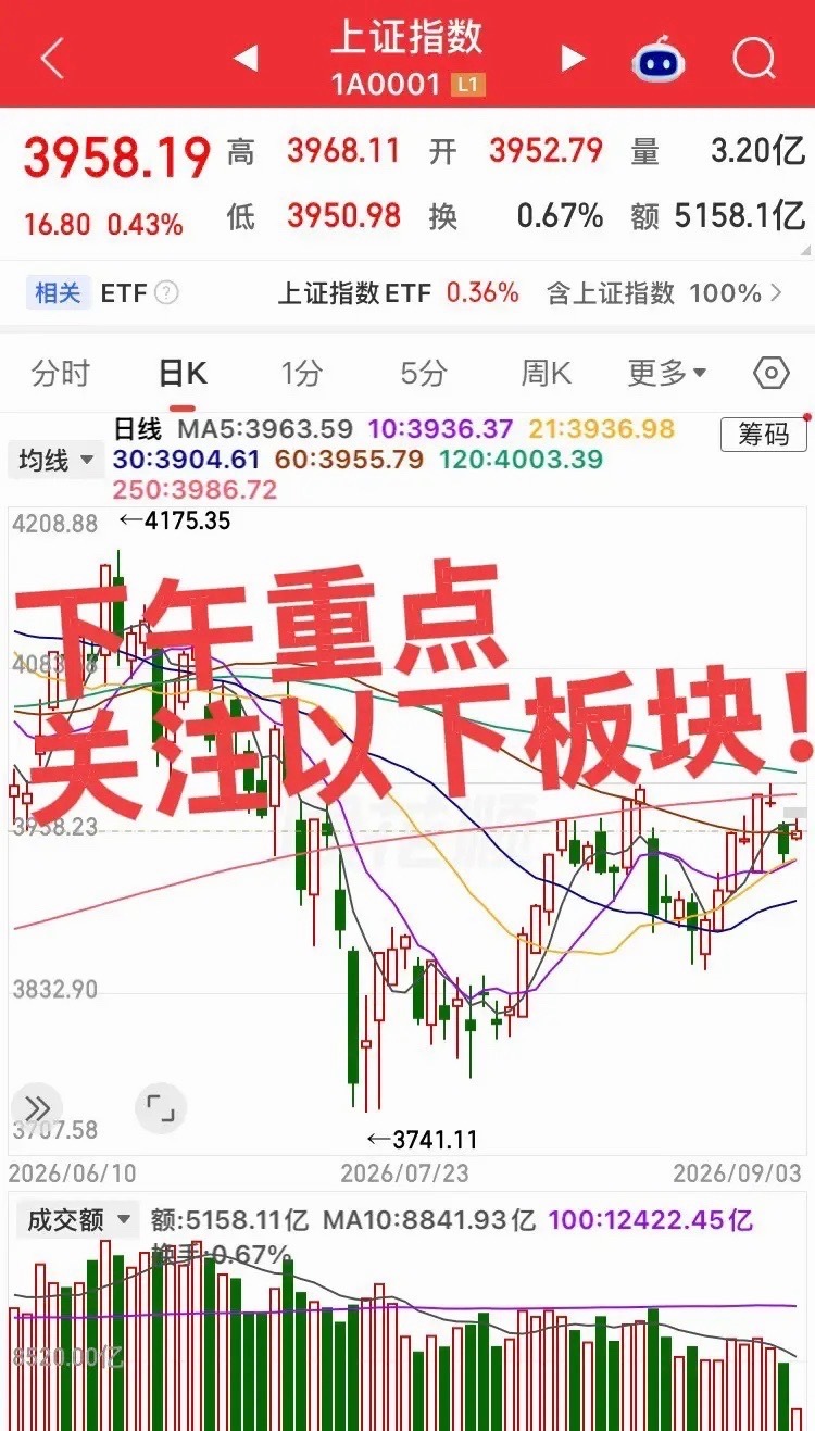 下午重点关注以下板块！第一个板块，大金融（券商+保险+银行）上午大金融集体爆发，