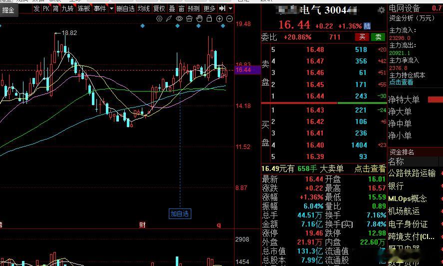 电力+资金回流+调整到位+业绩王者，气！！！！a股