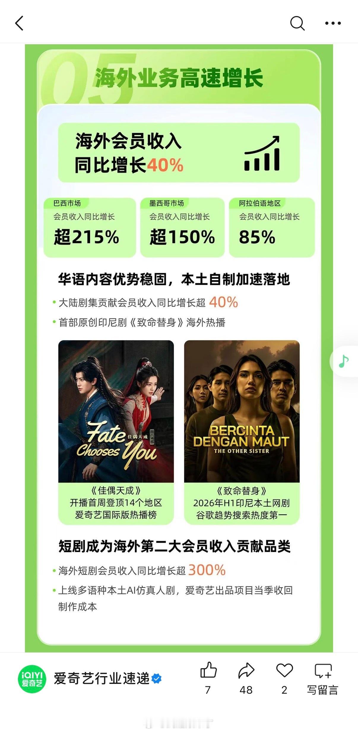 爱奇艺2026Q2财报，海外业务高速增长，爆款作品《佳偶天成》开播首周即登顶14