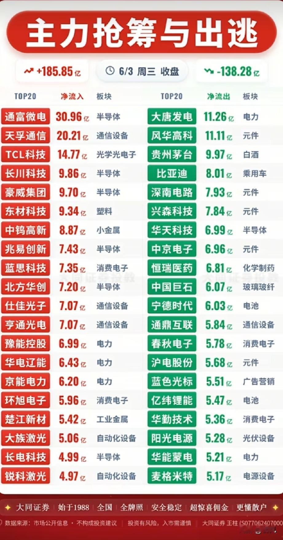 6月3日主力资金极端分化：半导通信遭巨资抢筹，白酒锂电主力批量出逃！
 
今日收