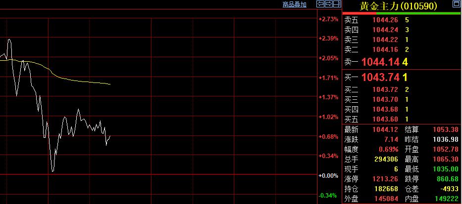 随着早上特朗普的讲话，
使得国际金价大幅跳水，
也造成国内黄金期货跟随性波动。