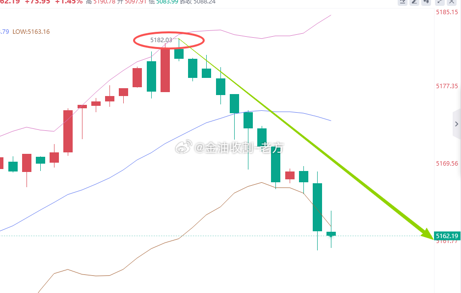 君子有财，取之有道。还想贪多100点利润的朋友，现在利润怕是又回吐一大半回去了，