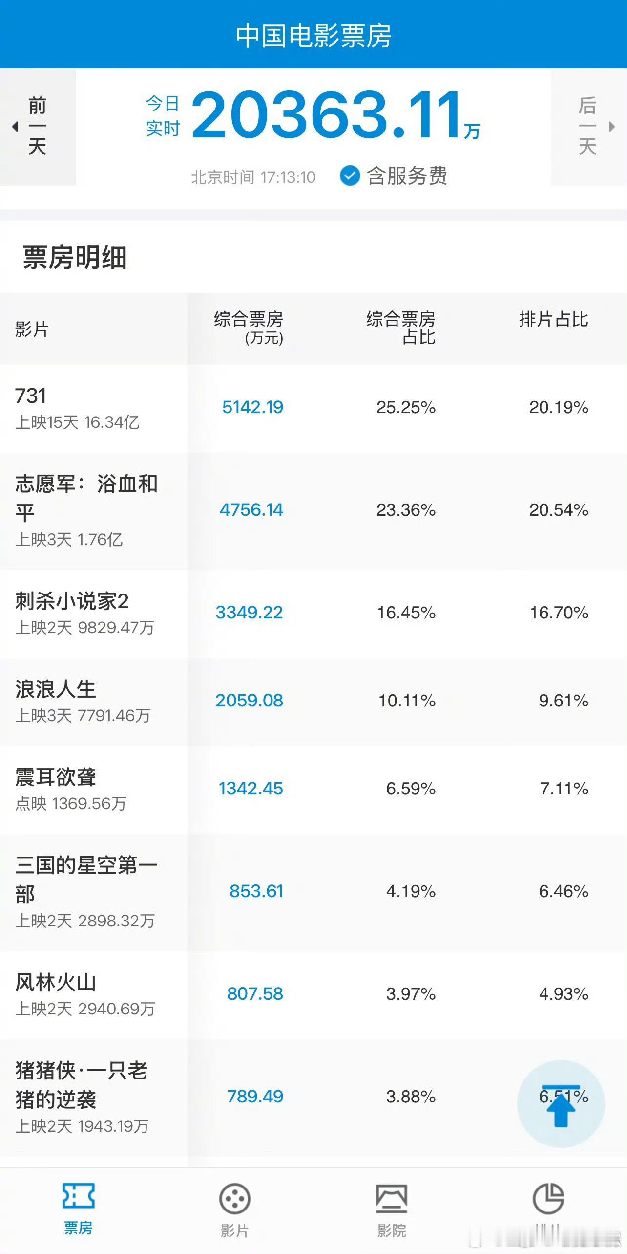 国庆档次日，731登顶了，新片不太行的样子，看4号震耳欲聋如何了 ​​​