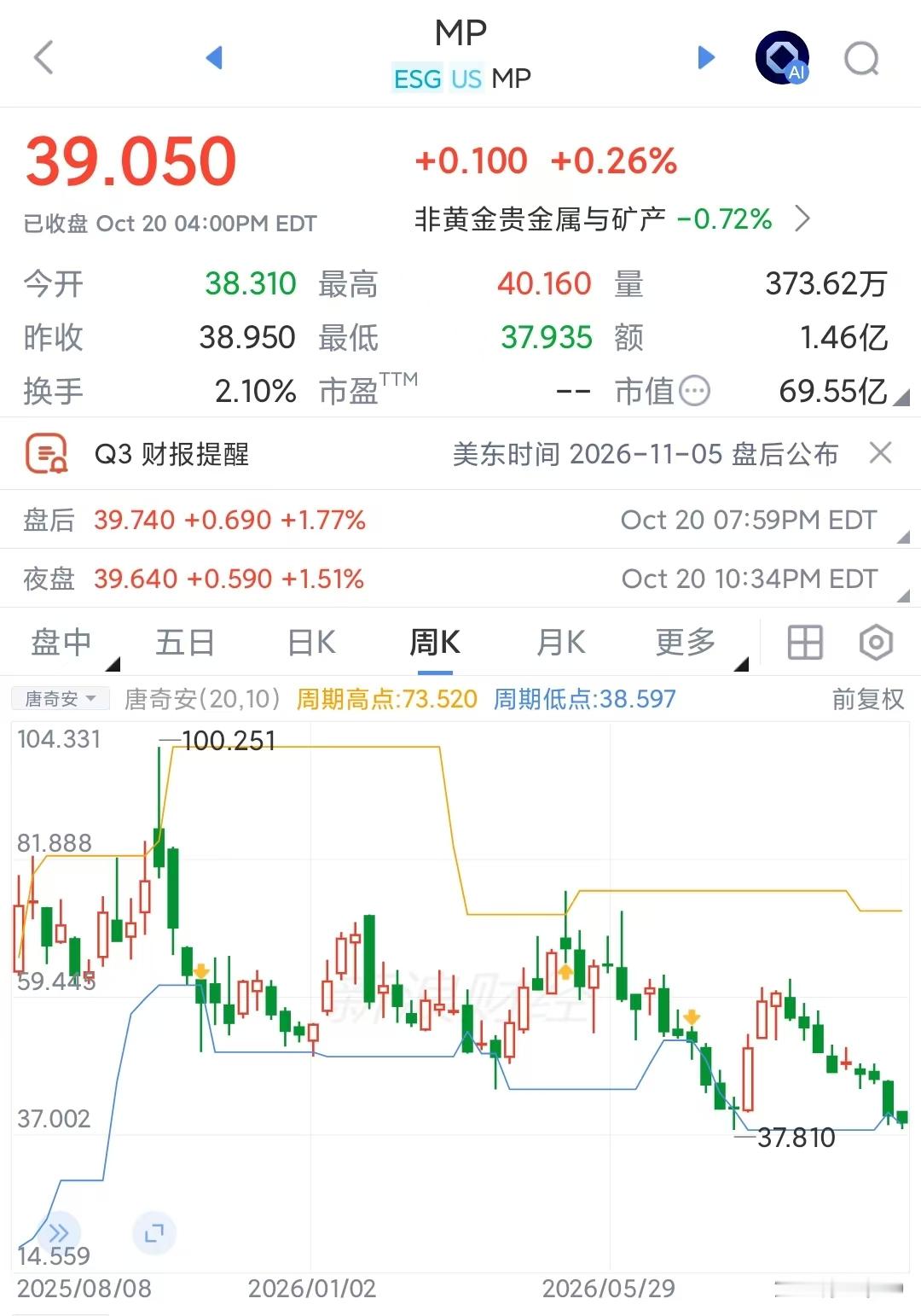 外国稀土公司股票表现不佳，原因复杂相比高点，美国最大稀土公司MP Materia