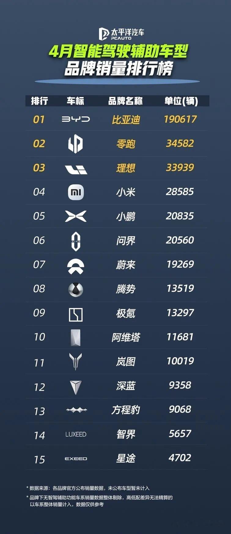 比亚迪4月领跑智驾辅助车型销量榜基于乘联会及第三方数据交叉验证的 “智能驾驶辅助