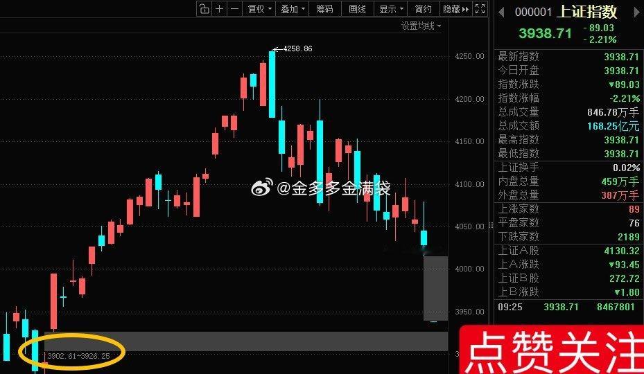 今天最好把缺口补完 