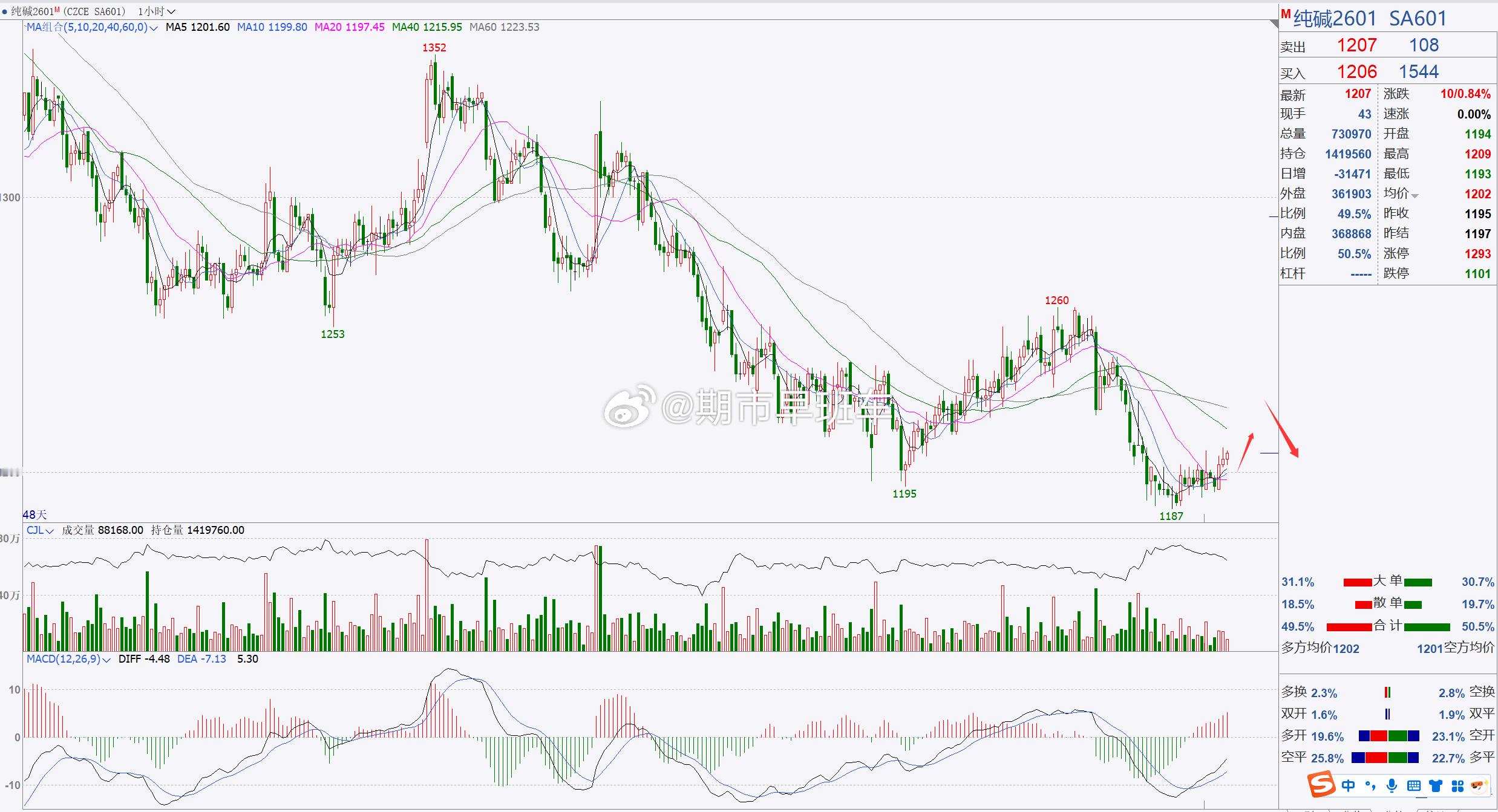 1、【纯碱2601】纯碱关注1200一带，先短线跟进！纯碱日内反弹调整，行情再次