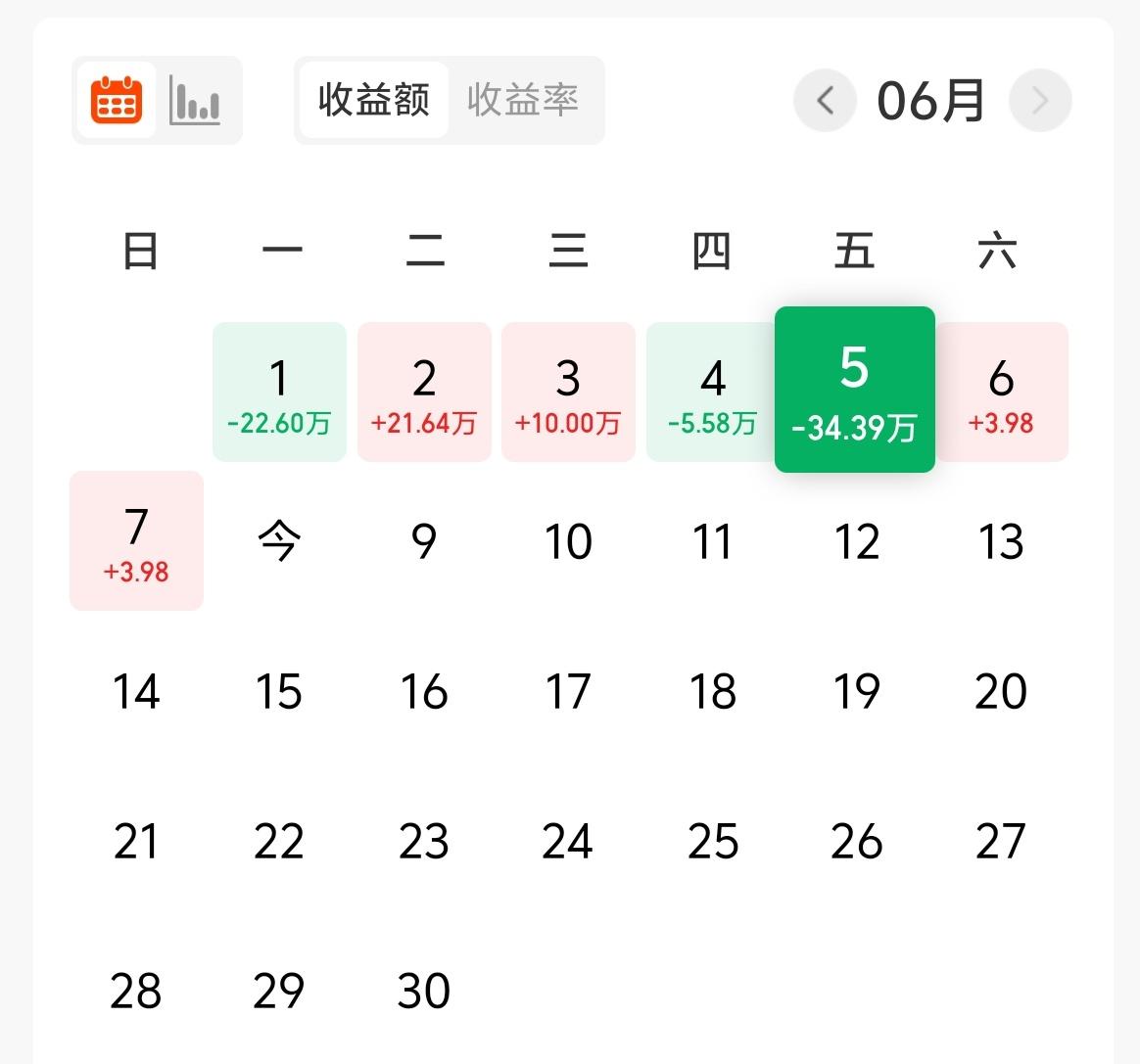 上周五基金-34W+，累计收益853W。
上周五的下跌，很多人心里还是比较淡定的