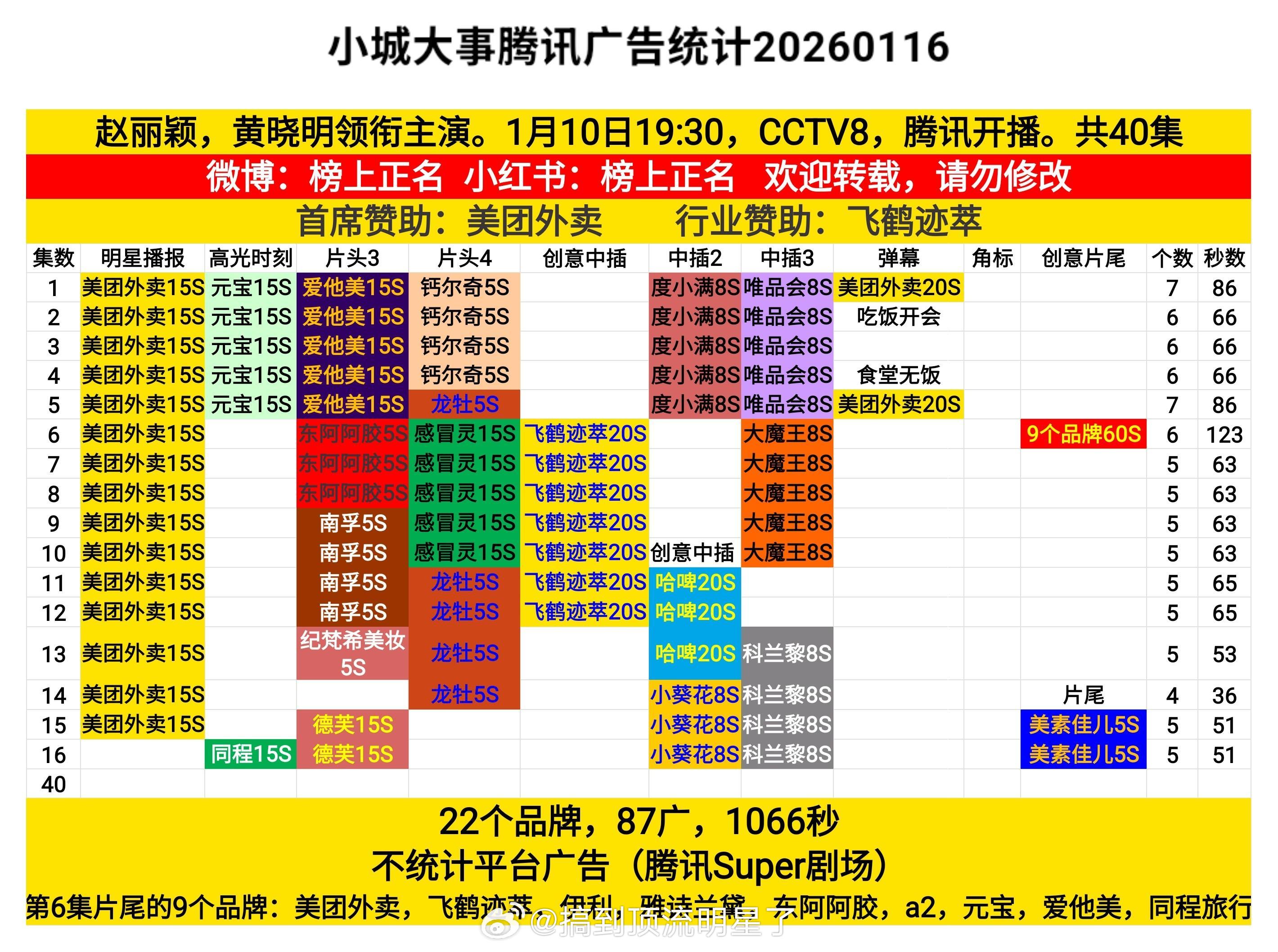 赵丽颖《大城小事》最新两集招商上升到5广，新品牌+2，广告总时长达到1066秒，