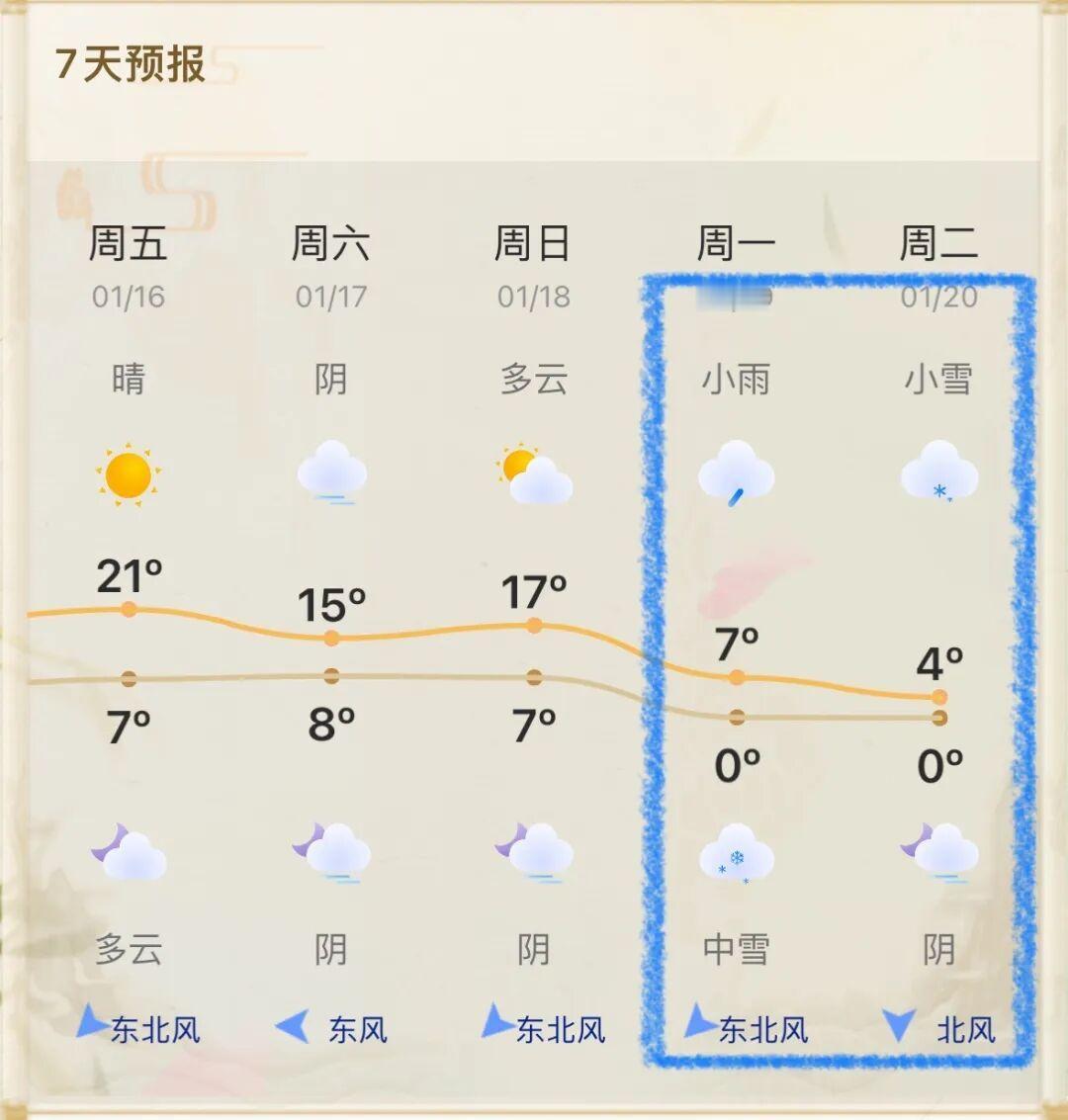 昆山人注意！气温坐过山车：先冲22℃破纪录，下周直接下雪速冻！
 
宝子们快看天