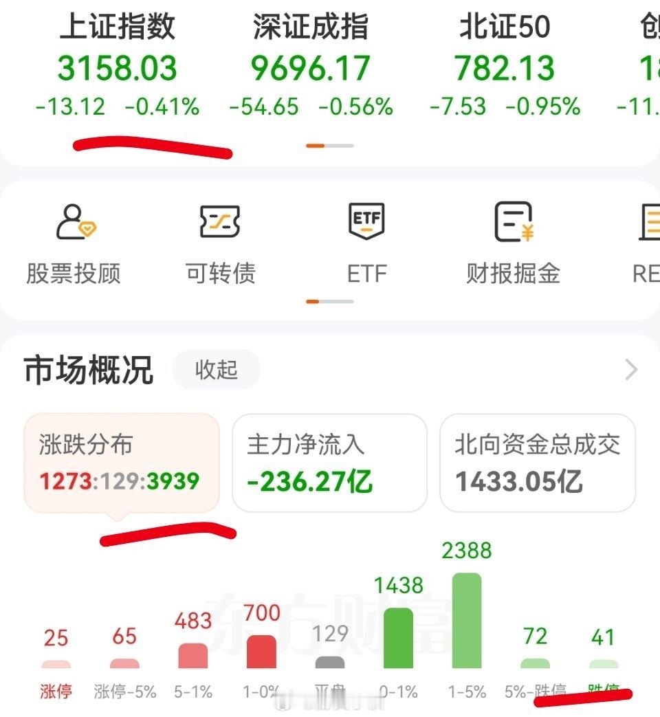 这一天天的指数没怎么跌，但是天天几十家跌停，真烦人~你们最近都赚钱了吗？ ​​​