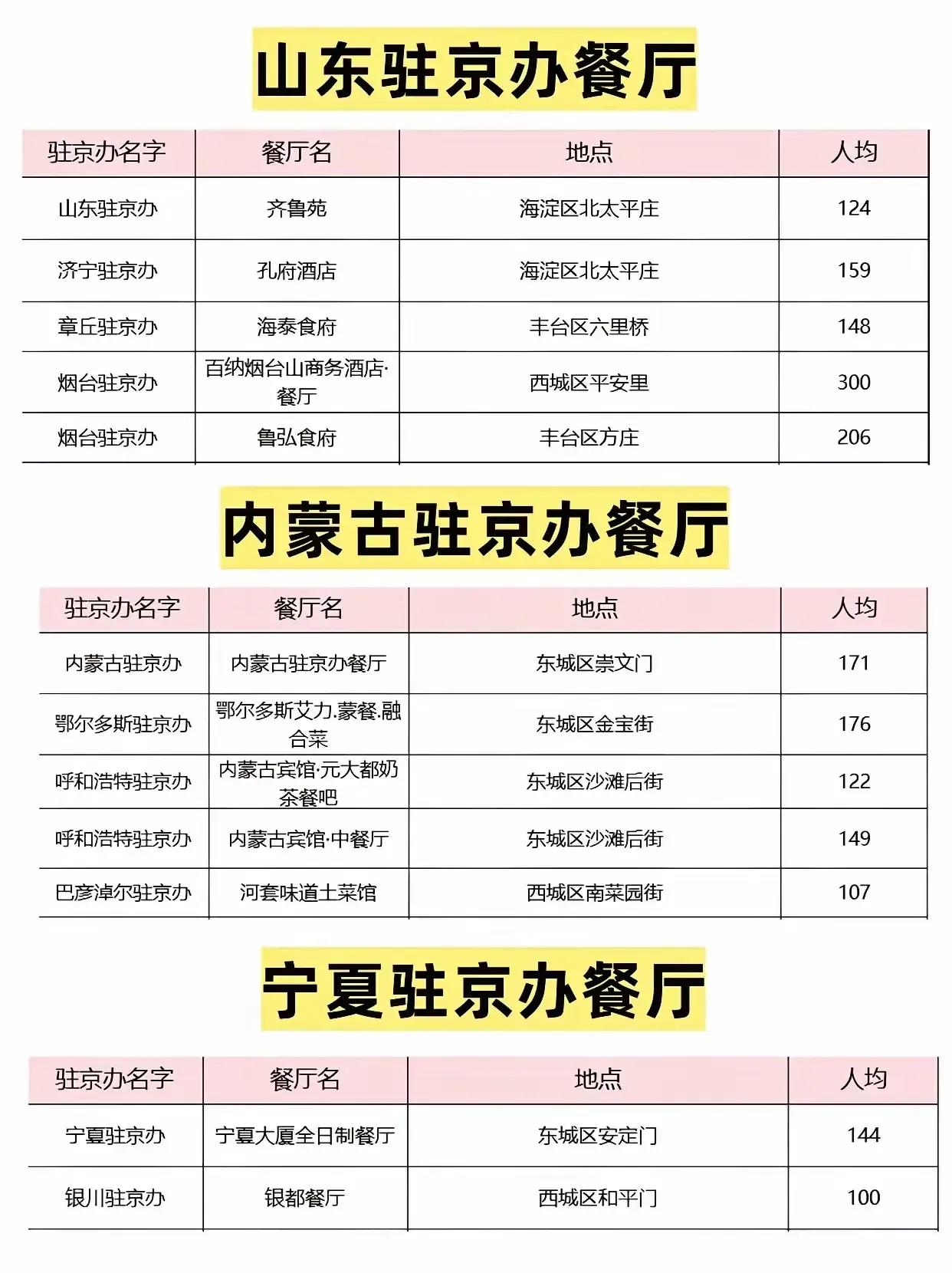 各省市的驻京办情况，都是一些各有地方特色的餐厅、宾馆。
山东烟台有两个驻京办，分