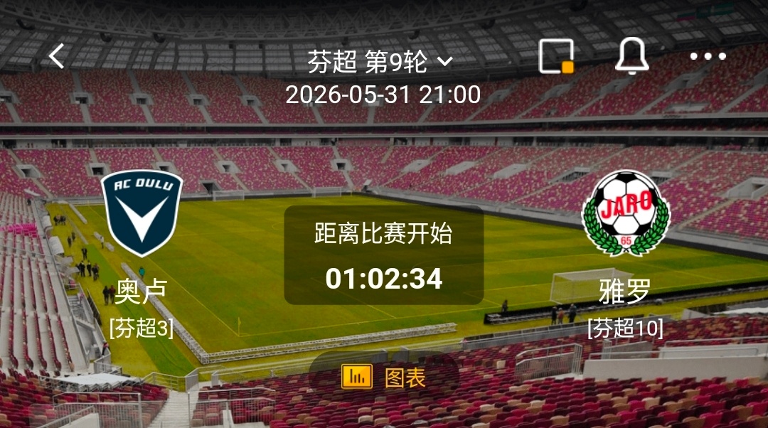 奥卢 vs 雅罗 1️⃣、奥卢 情报梳理✅ 有利情报1. 状态回暖+主场强势：上