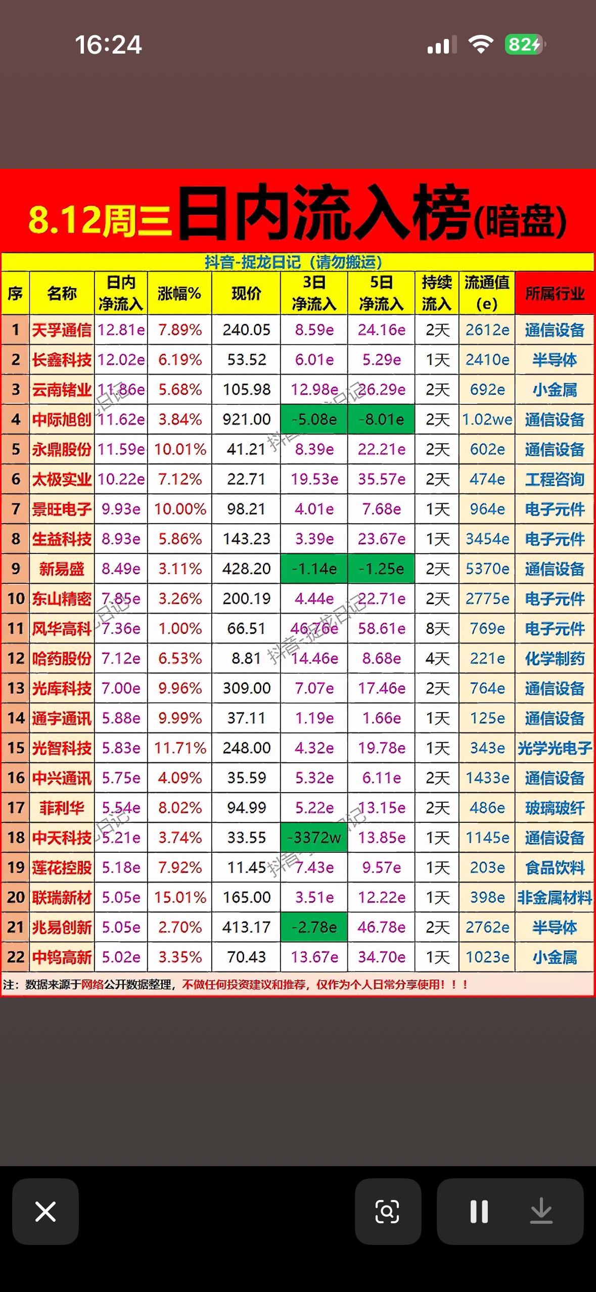 8月12日主力资金暗盘净流入前22名个股揭晓，股市涨跌幅排行榜。

8月12日的
