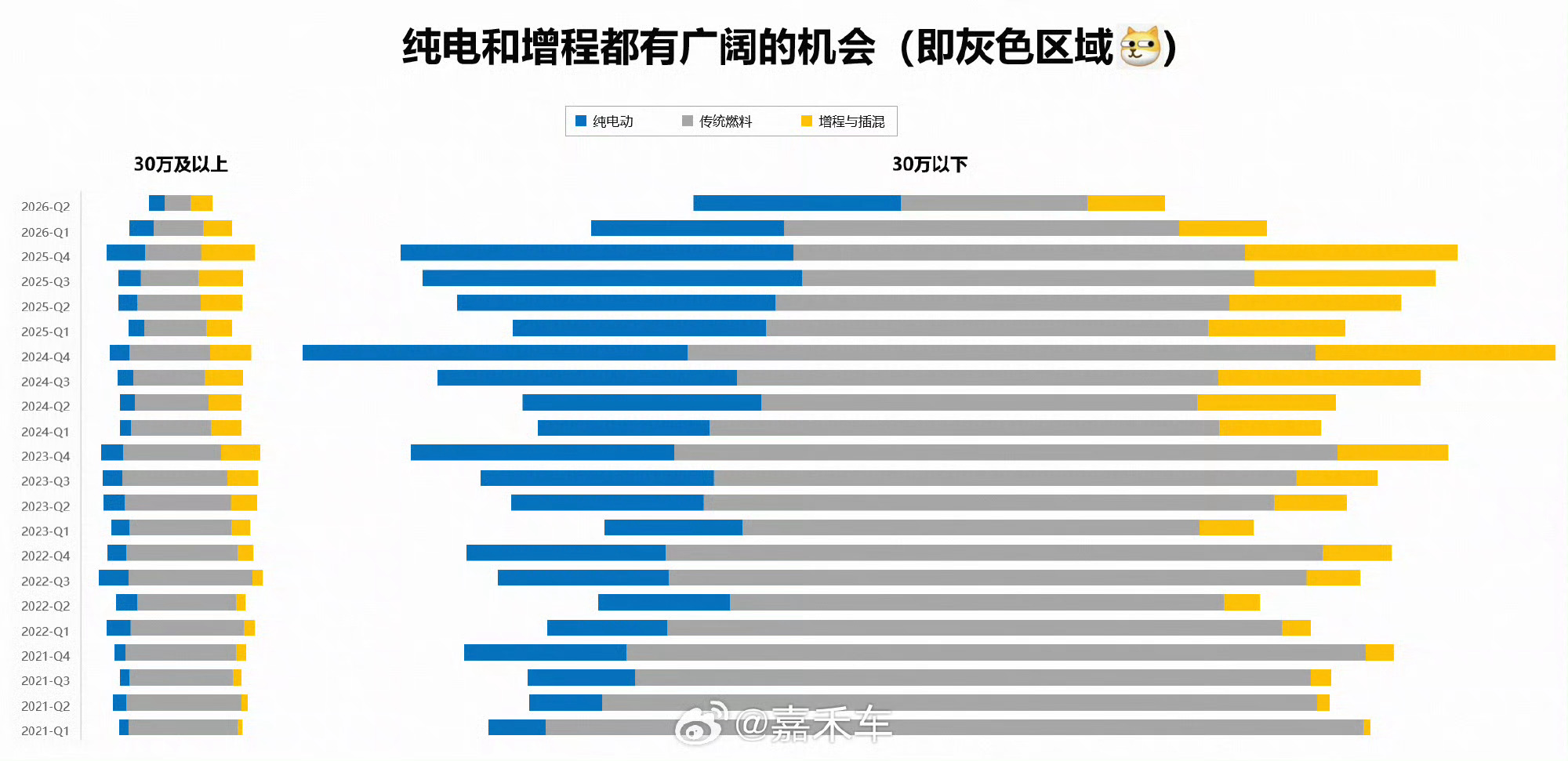 做的图表可以看得出这几年的变化很多人说现在纯电占比比增程插混多30万以上增程混动