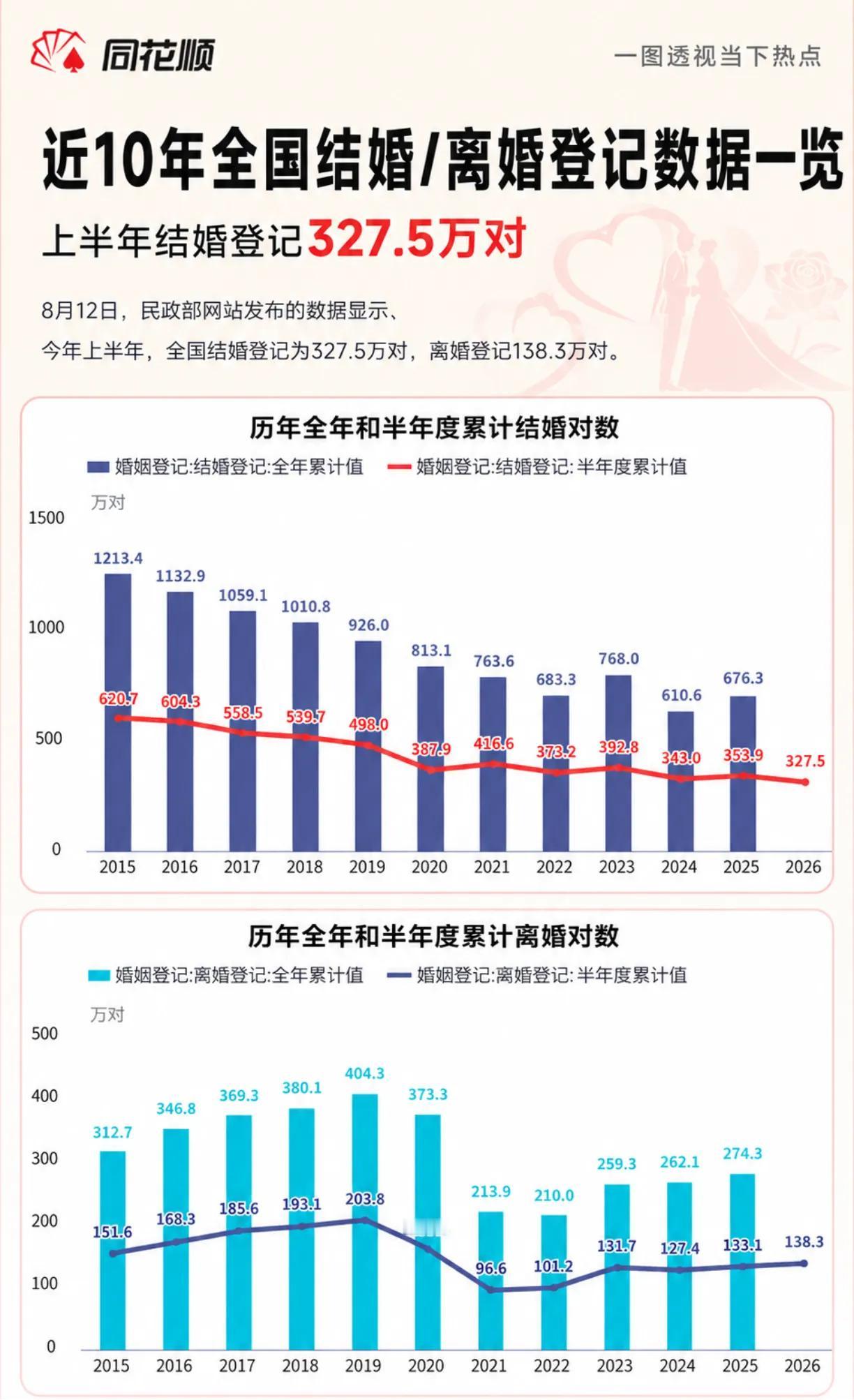 同花顺
近10年全国结婚／离婚登记数据一览
年份
时间上半年   离婚/结婚
2