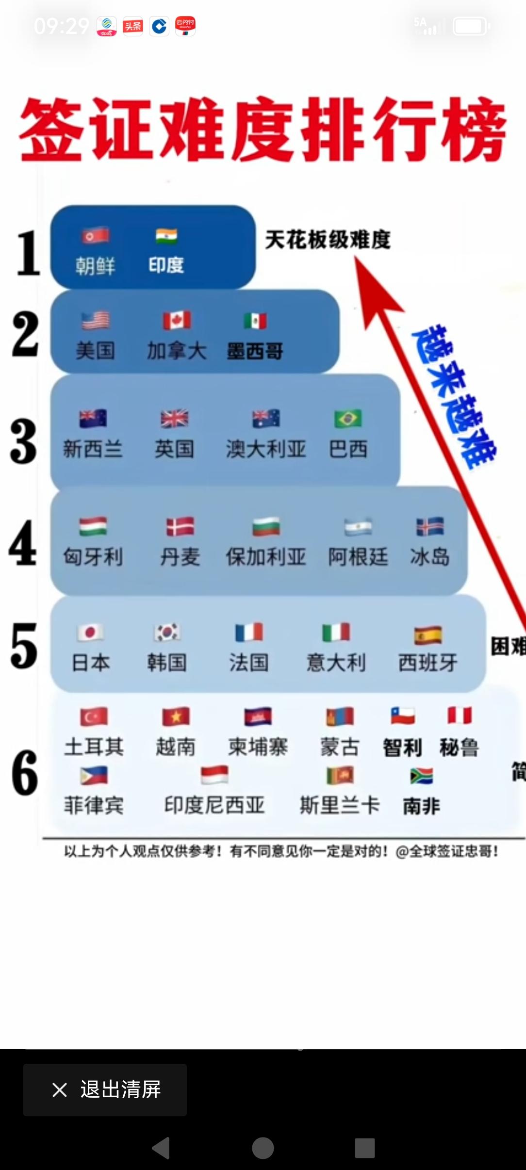 全球部分国家地区签证难度，容易排行榜？
朝鲜难度很大，印度也有这么难的吗?