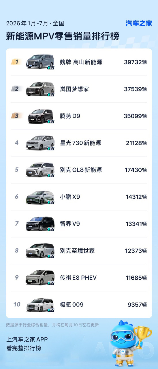 魏牌高山 发现MPV赛道还是魏牌高山厉害，斩获新能源MPV2026年1-7月累计