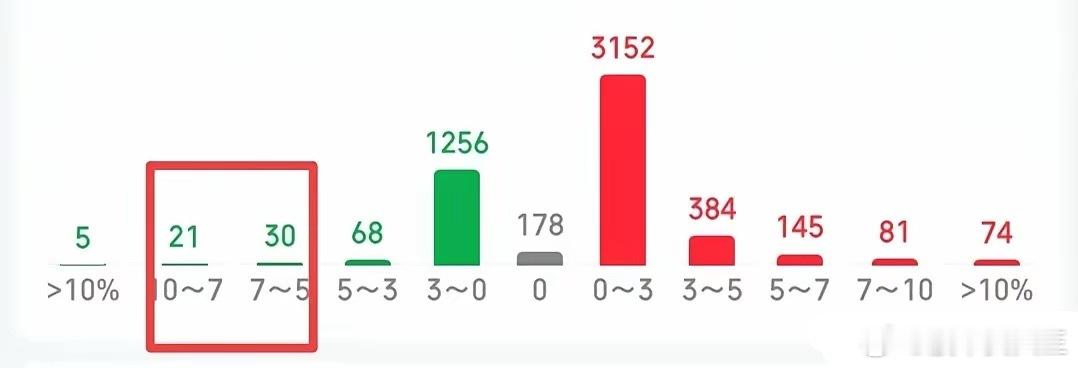 怎么应对今天的行情呢？我认为今天的行情并不会太好的，大盘大概率就是震荡整理，大概