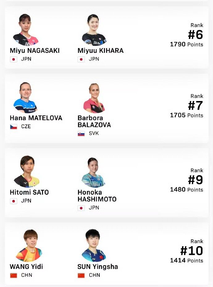 #王曼昱陈梦双打退赛#樊振东、陈梦和马龙退出福冈总决赛，单双打名单都发生了变化 