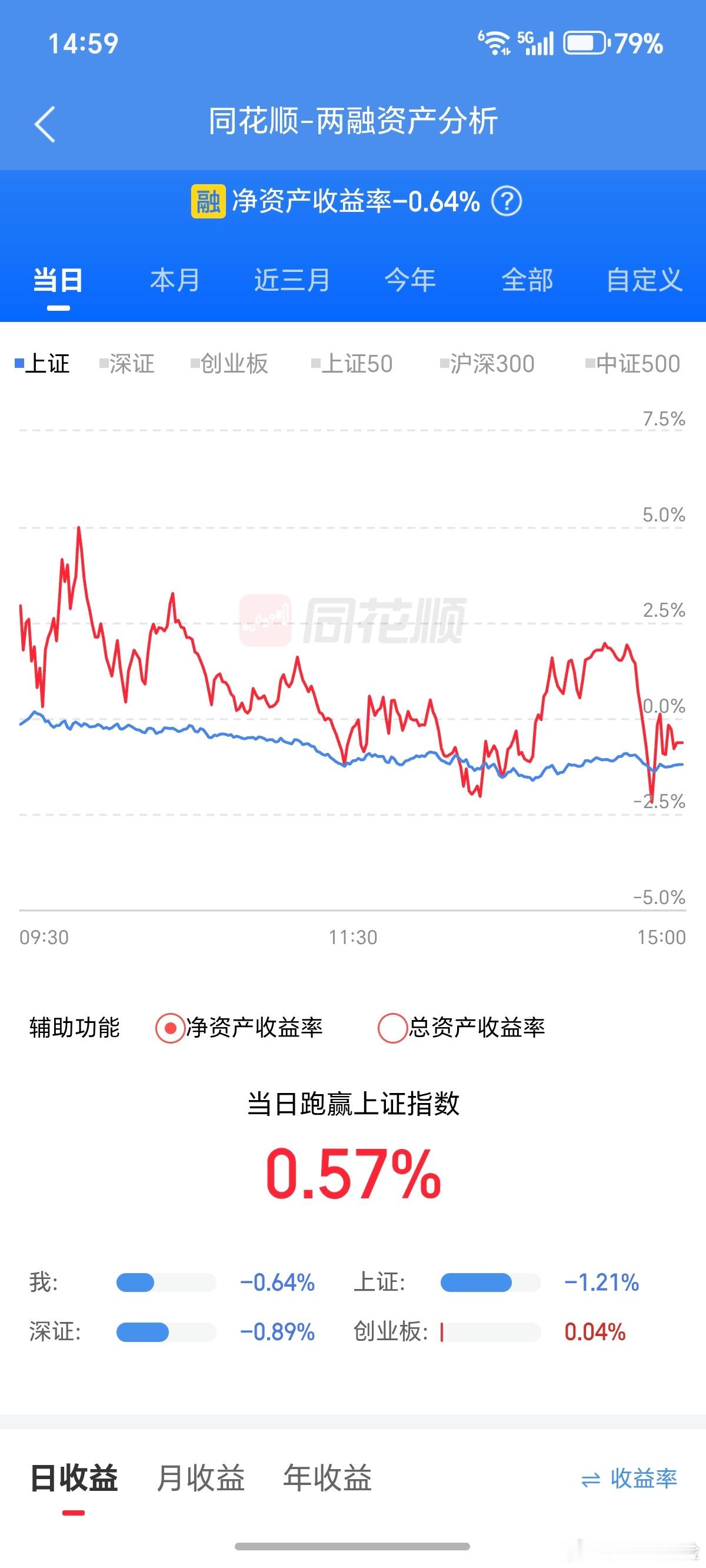 跟昨天正好相反，上午赚5%，下午最低给弄成-2.5%。全天震幅7.5%。遗憾的是