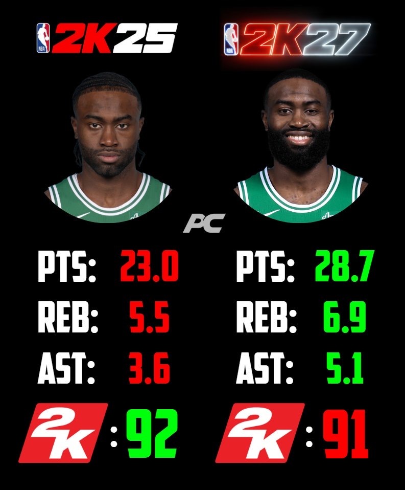 2K公司是怎么想出这些评分的？nba2k27