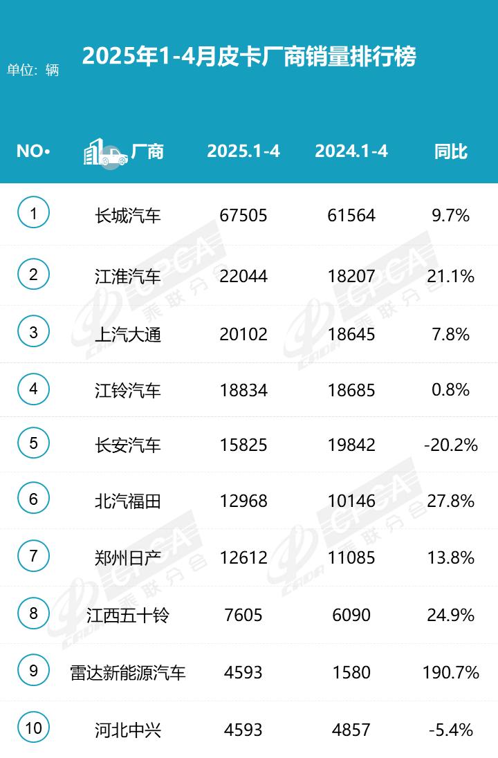 2025年4月皮卡厂商销量排行榜出炉，长城还是第一
2025年4月份皮卡市场销售