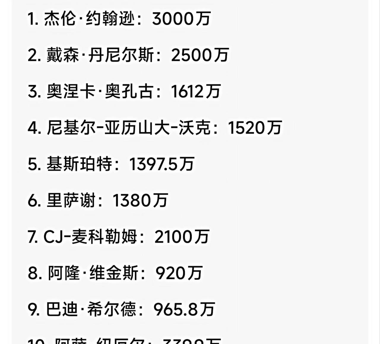 拿下威金斯目前大名单工资情况
一亿六不到一点。十个人，。。不包含后面要选的两个新