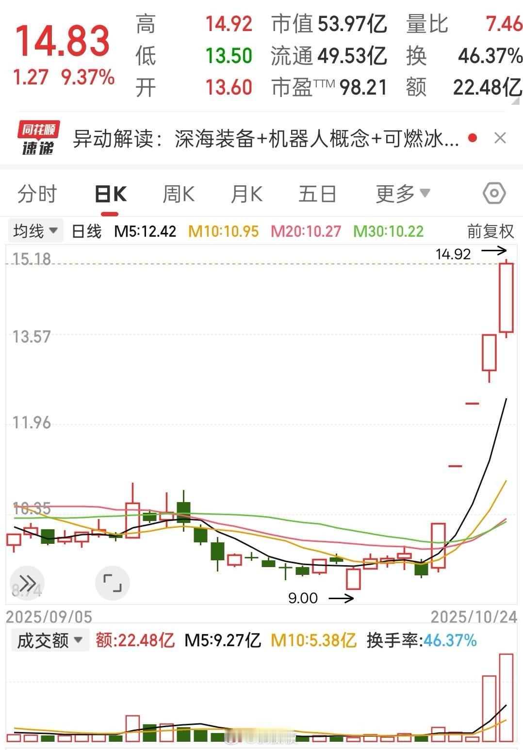 5天4个涨停板！强势碾压全场，典型的龙头相？它就是“深地经济”最硬的那张牌，题材