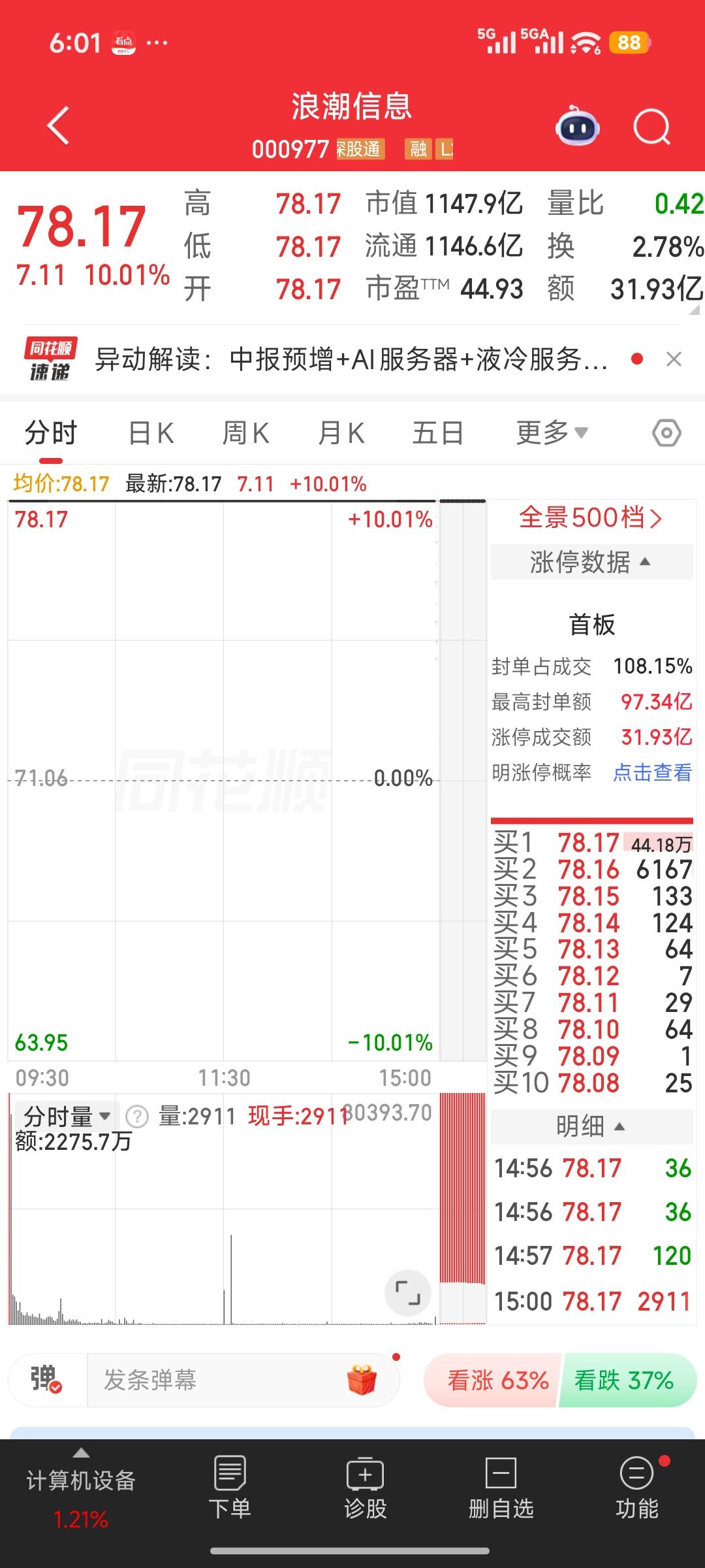 浪潮一字涨停引爆AI服务器行情！赛道并非新题材，本轮上涨核心逻辑全梳理
 
近期