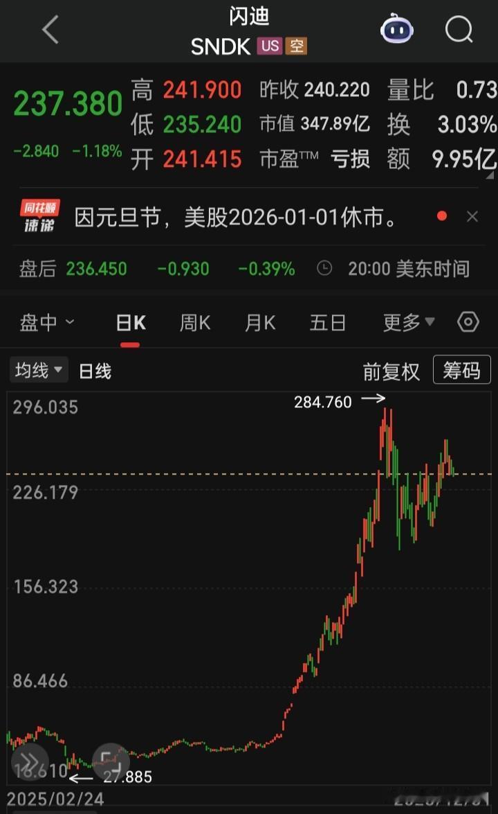 【2025美市个股涨幅前十】
闪迪                    上涨5