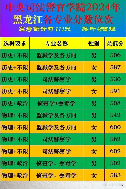 中央司法警官学院2024年黑龙江省本科批次录取分数线。