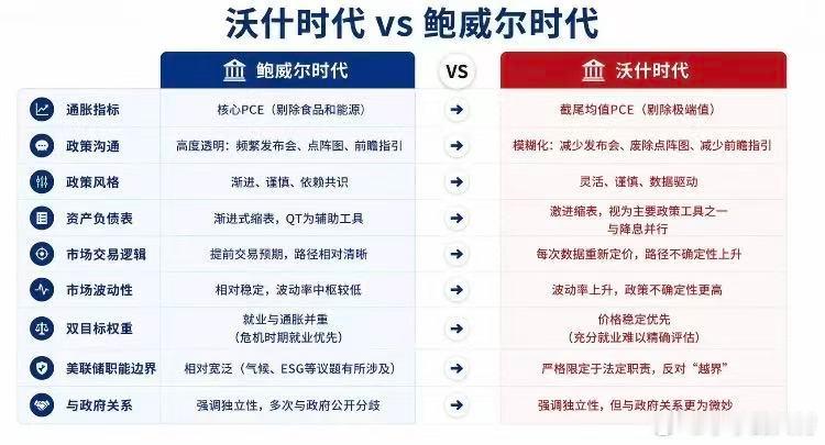 两任美联储核心风格对比。目前，全球资产跌也在关注的是下周新任美联储主席沃什上任后