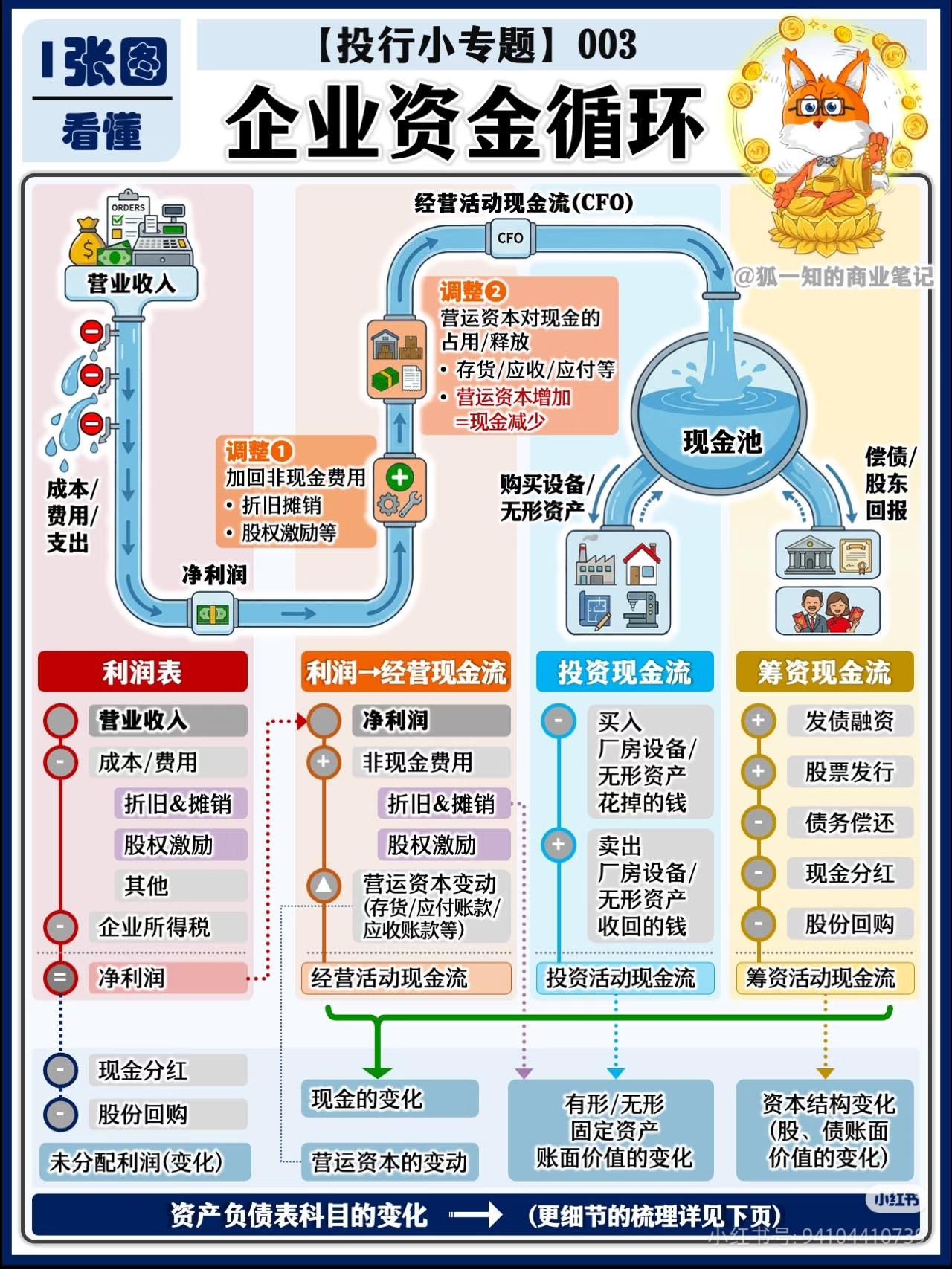 90%的人炒股亏钱，根本看不懂企业真正的钱从哪来💸
 
绝大多数散户看财报，只